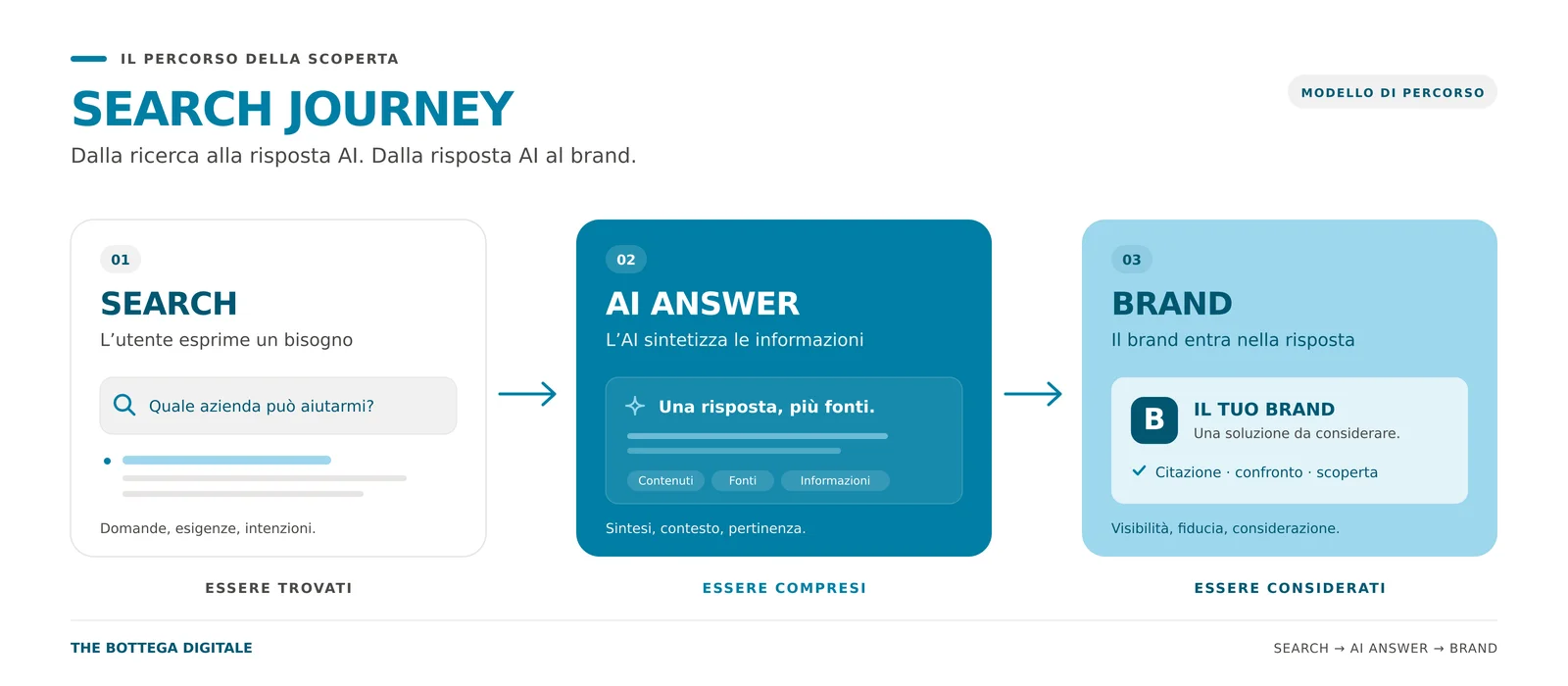 Search journey in tre passaggi. 01 Search: l'utente esprime un bisogno, ad esempio «Quale azienda può aiutarmi?» (essere trovati). 02 AI Answer: l'AI sintetizza le informazioni da contenuti e fonti in una risposta (essere compresi). 03 Brand: il brand entra nella risposta come soluzione da considerare (essere considerati).